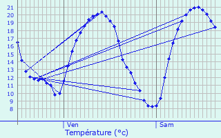 Graphique des tempratures prvues pour vres