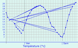 Graphique des tempratures prvues pour Vrigne-aux-Bois