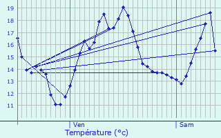 Graphique des tempratures prvues pour Berdoues