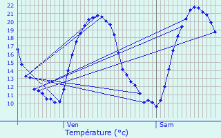 Graphique des tempratures prvues pour Bruville