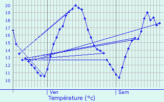 Graphique des tempratures prvues pour Dvillac