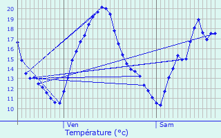 Graphique des tempratures prvues pour Monflanquin