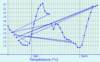 Graphique des tempratures prvues pour Peypin