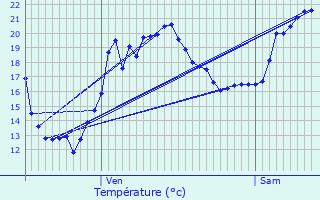 Graphique des tempratures prvues pour Arette