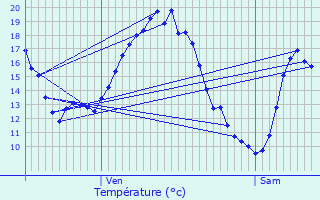 Graphique des tempratures prvues pour Lacpde