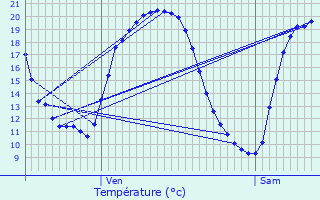 Graphique des tempratures prvues pour Saint-Blaise-la-Roche