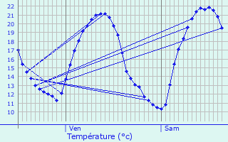 Graphique des tempratures prvues pour Guenviller