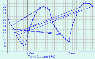 Graphique des tempratures prvues pour Marcoussis