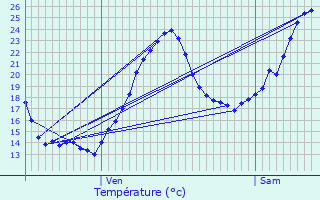 Graphique des tempratures prvues pour Lasse