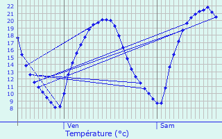 Graphique des tempratures prvues pour Savign-l