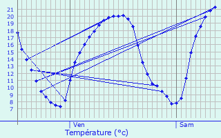 Graphique des tempratures prvues pour Unverre