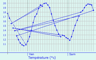 Graphique des tempratures prvues pour Razengues