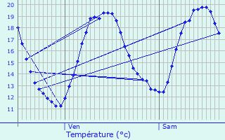 Graphique des tempratures prvues pour Vaujours