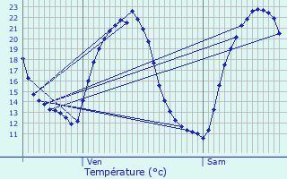 Graphique des tempratures prvues pour Veckersviller