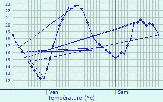 Graphique des tempratures prvues pour Tronget