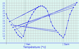 Graphique des tempratures prvues pour tampes