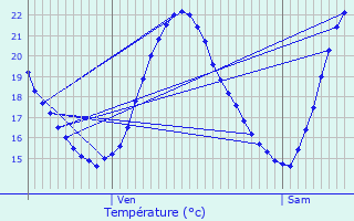 Graphique des tempratures prvues pour Aumes