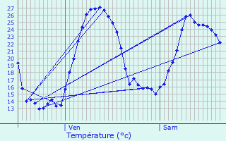 Graphique des tempratures prvues pour Snez