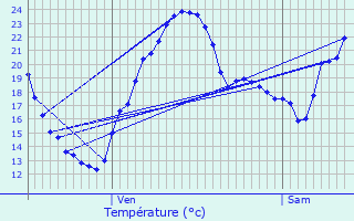 Graphique des tempratures prvues pour Trteau