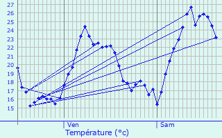 Graphique des tempratures prvues pour Vialas