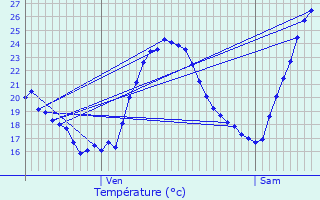 Graphique des tempratures prvues pour Beausemblant