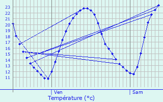 Graphique des tempratures prvues pour tusson