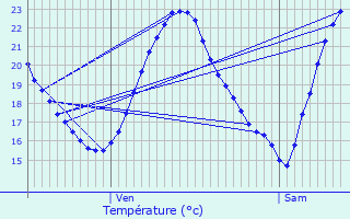 Graphique des tempratures prvues pour Bessan