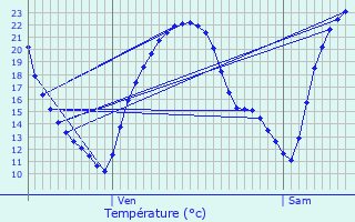 Graphique des tempratures prvues pour Menomblet