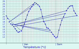 Graphique des tempratures prvues pour Geispolsheim