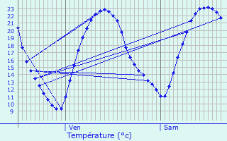Graphique des tempratures prvues pour Tauxigny
