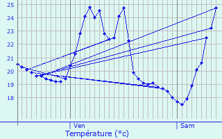 Graphique des tempratures prvues pour Srignan