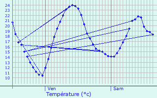 Graphique des tempratures prvues pour Maillet