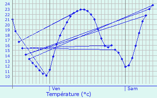 Graphique des tempratures prvues pour Cless