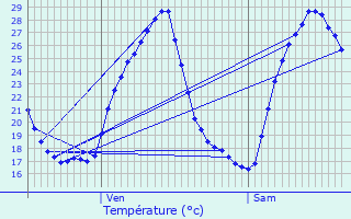 Graphique des tempratures prvues pour Nages-et-Solorgues