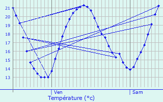 Graphique des tempratures prvues pour Les Angles