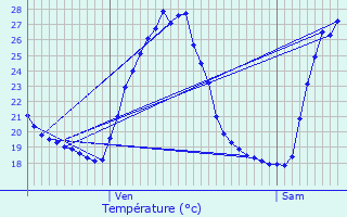 Graphique des tempratures prvues pour Clapiers