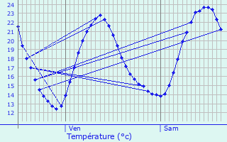 Graphique des tempratures prvues pour Eyragues