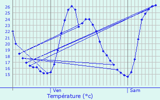 Graphique des tempratures prvues pour Biert