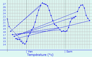 Graphique des tempratures prvues pour Glos