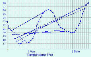 Graphique des tempratures prvues pour La Roquille