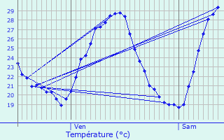 Graphique des tempratures prvues pour Nmes