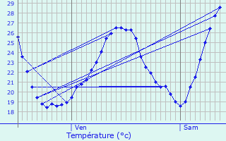 Graphique des tempratures prvues pour Aubin