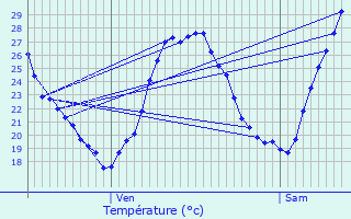 Graphique des tempratures prvues pour Escalquens