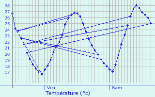 Graphique des tempratures prvues pour Lguevin