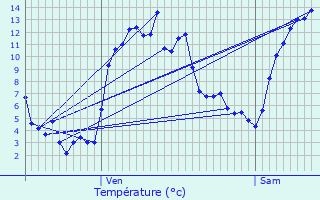 Graphique des tempratures prvues pour Billecul