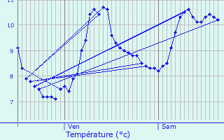 Graphique des tempratures prvues pour Le Valtin