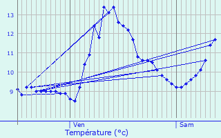 Graphique des tempratures prvues pour Vexaincourt