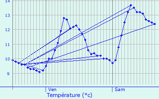 Graphique des tempratures prvues pour Lormes