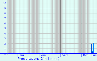 Graphique des précipitations prvues pour Agde