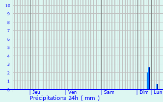 Graphique des précipitations prvues pour Roquefort-la-Bdoule